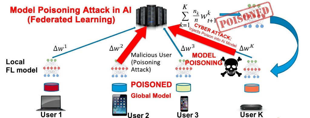 Figure 1: A malicious participant in a federated learning system can corrupt the shared global model by submitting a poisoned gradient update, without ever touching a centralized dataset or the other participants' data.
