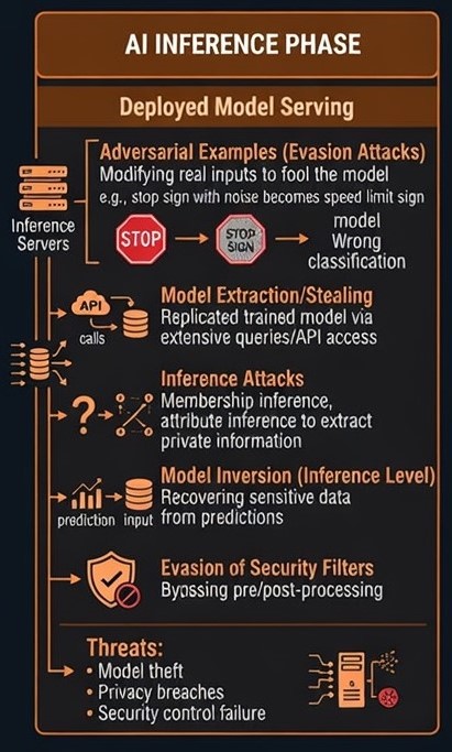 Figure 3: Once a model is serving live predictions, it is exposed to anyone who can send it an input, which is what makes inference the most extensively studied attack surface in adversarial machine learning.