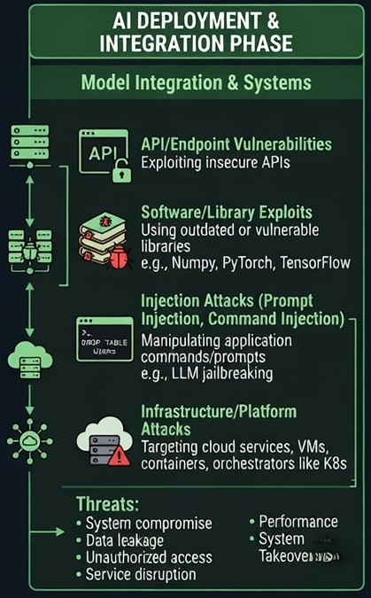 Figure 4: Deployment is where AI specific risk and conventional application security risk overlap, which means it needs both kinds of defenses at once.