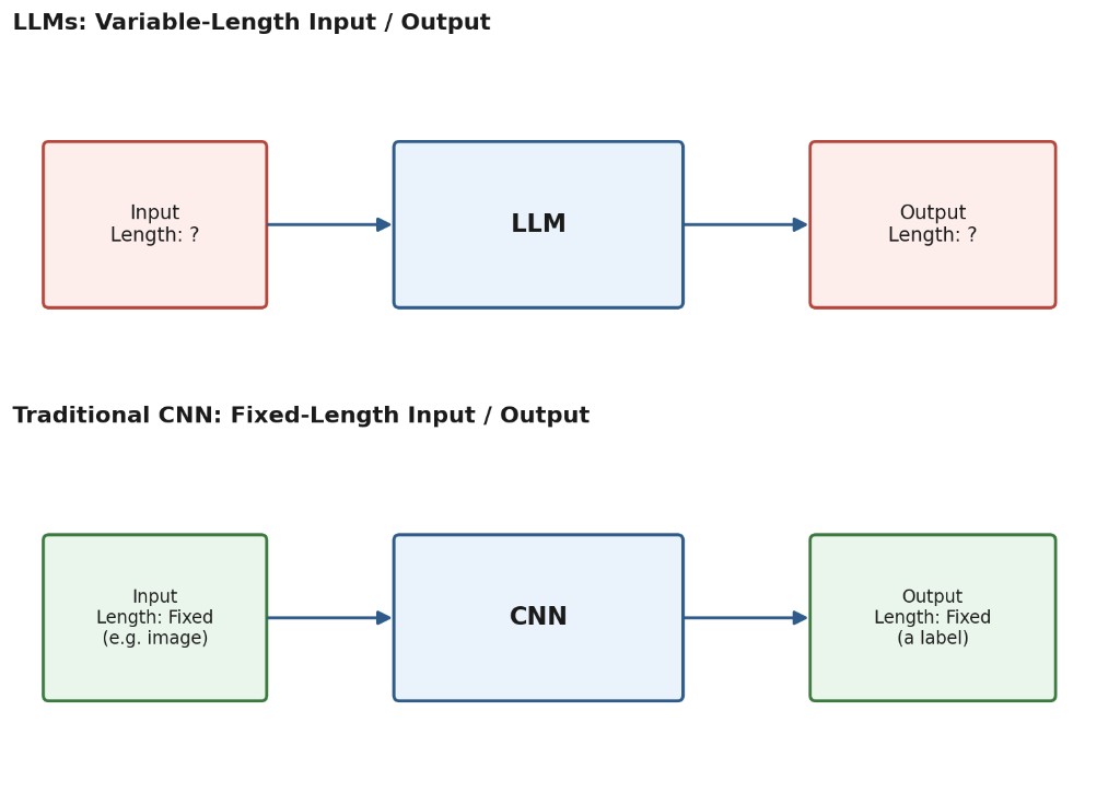 Figure 1: Fixed lenth input/output for CNN, while variable lenth input/output for LLMs.