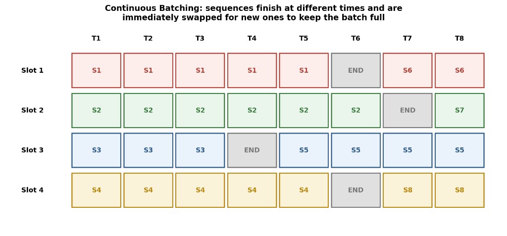 Figure 2: Continuous batching grid showing sequences finishing at different times and being swapped for new ones