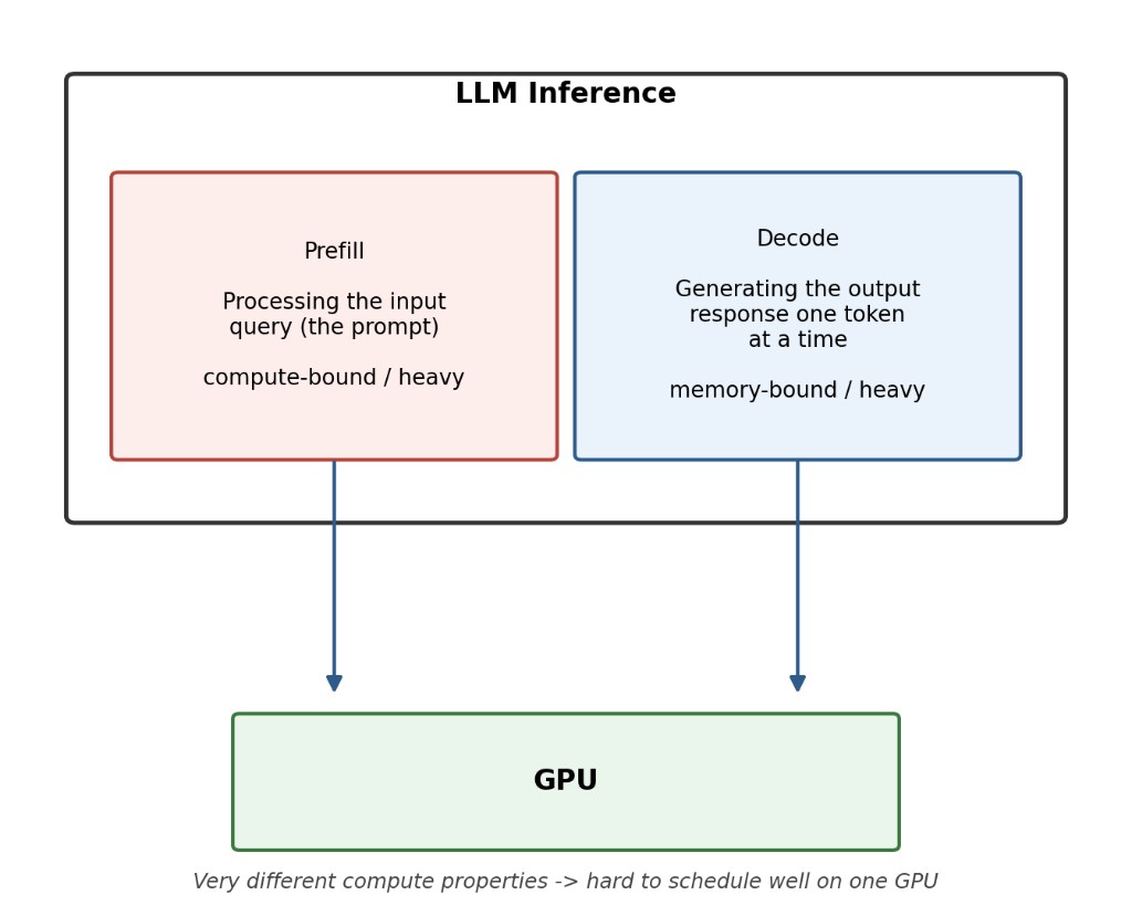 Figure 3: Prefill and decode as two stages of LLM inference with very different compute properties, both running on the GPU.