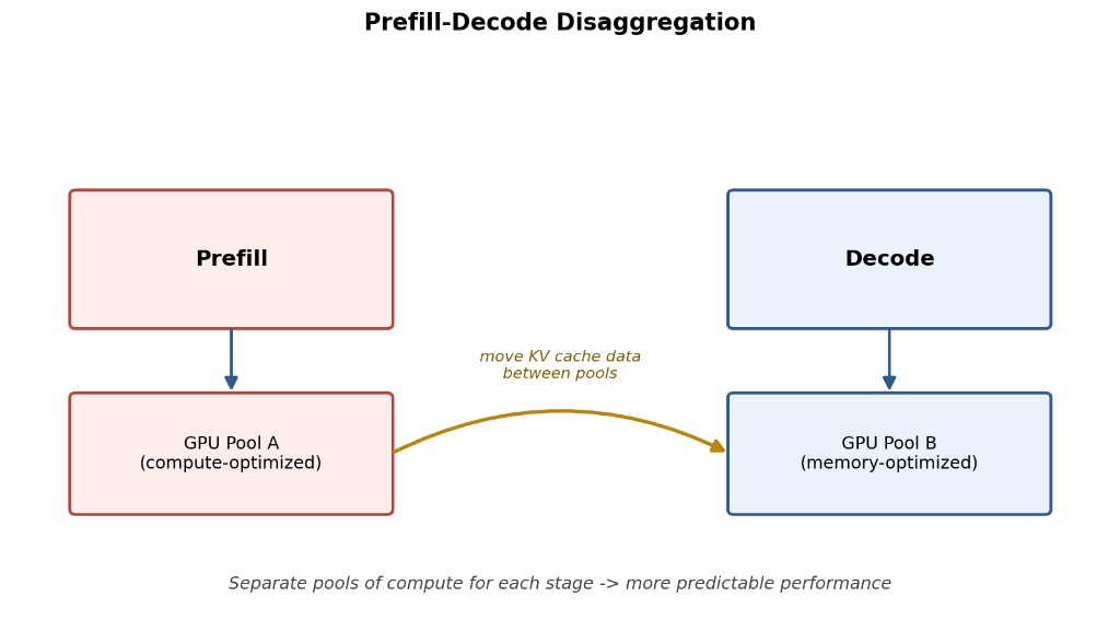 Figure 4: Prefill-decode disaggregation with separate GPU pools and data movement between them.
