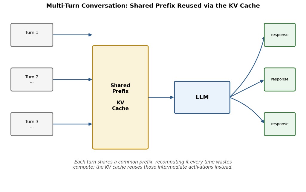 Figure 5: Multi-turn conversation sharing a KV cache built from a common prefix, feeding into the LLM to produce separate responses.