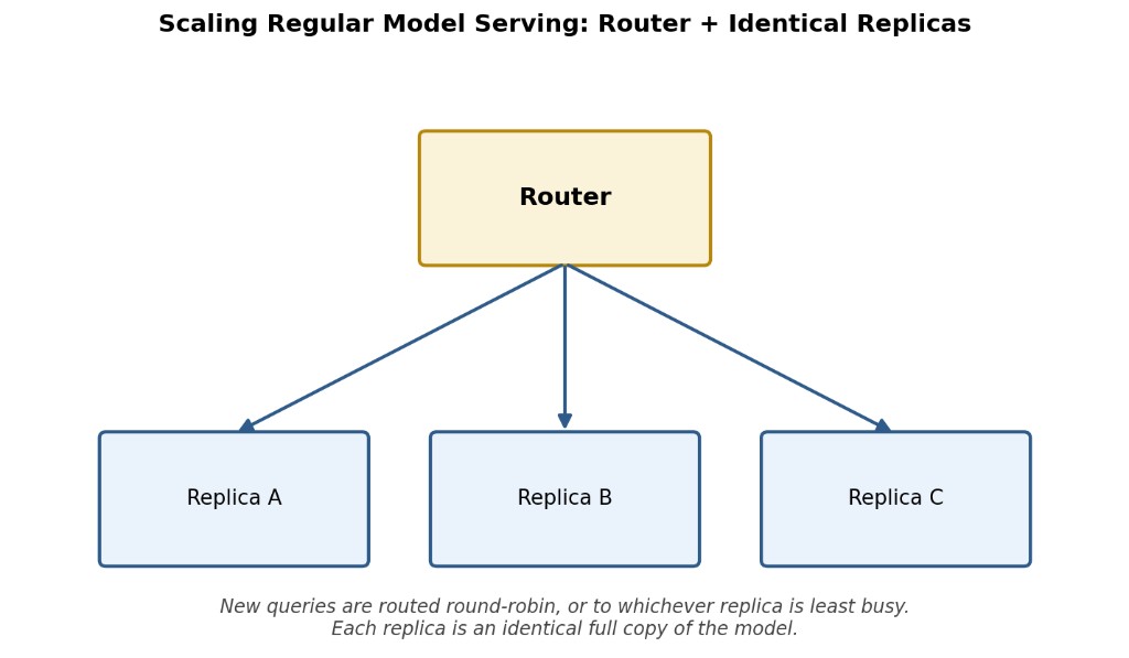 Figure 6: Router distributing requests across identical replicas for regular model serving.