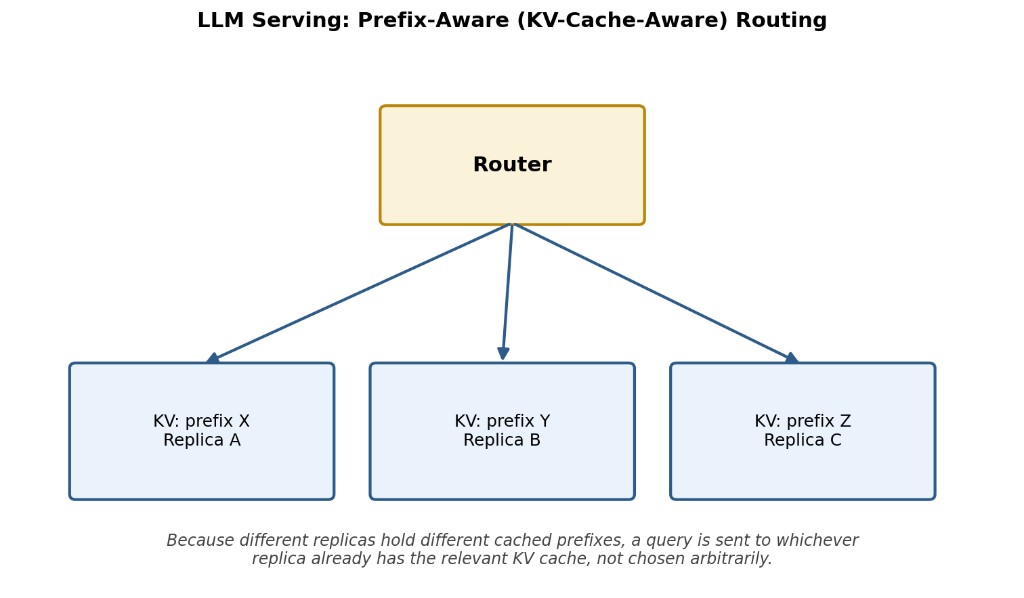 Figure 7: Prefix-aware routing sending each query to the replica that already holds the relevant cached prefix.