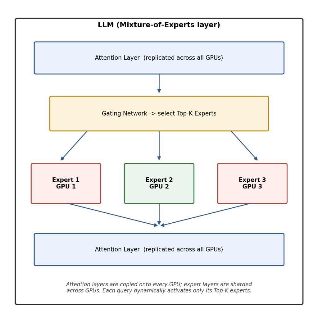Figure 8: Mixture-of-experts sharding with attention layers replicated across GPUs and expert layers sharded across GPUs, selected dynamically by a gating network.