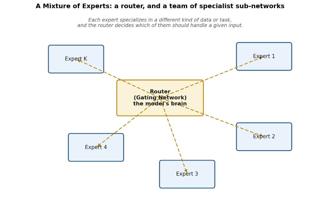 Figure 1: A router (gating network) connecting to a team of specialist expert sub-networks.