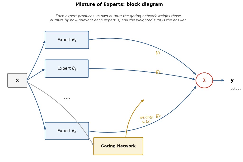 Figure 2: Mixture of Experts block diagram showing experts, gating network, weighted outputs, and summation.