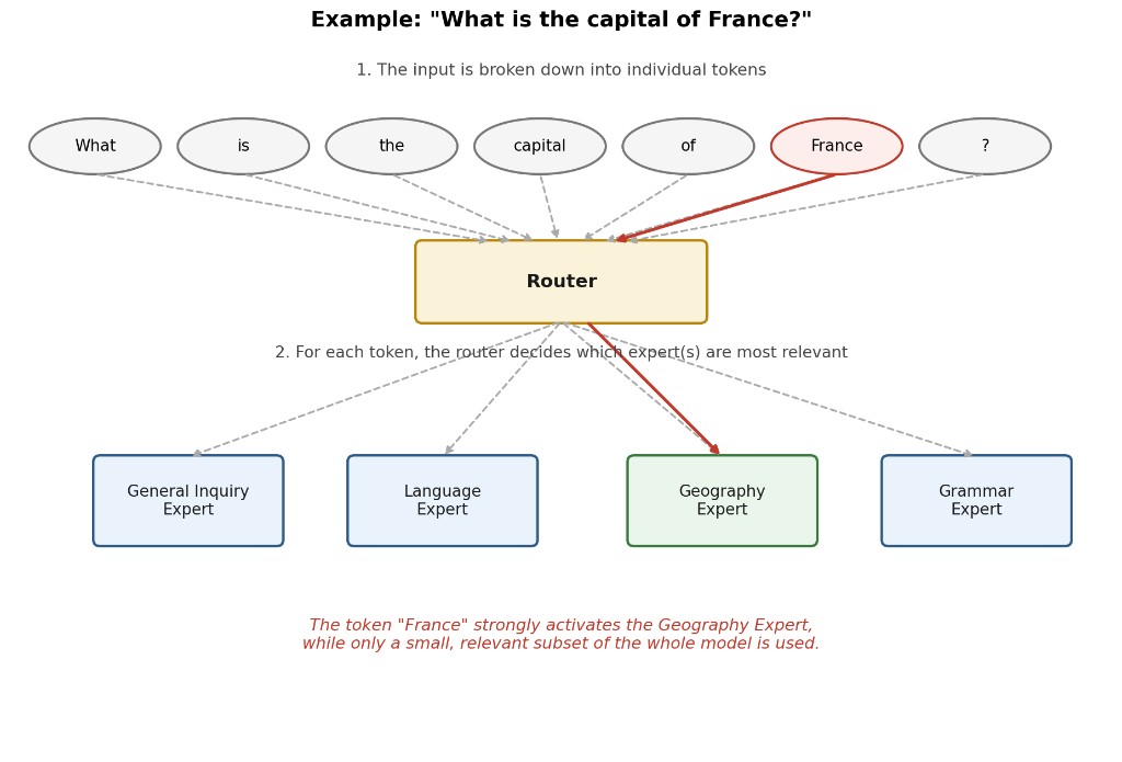 Figure 3: Tokenization and routing example for the question about the capital of France.