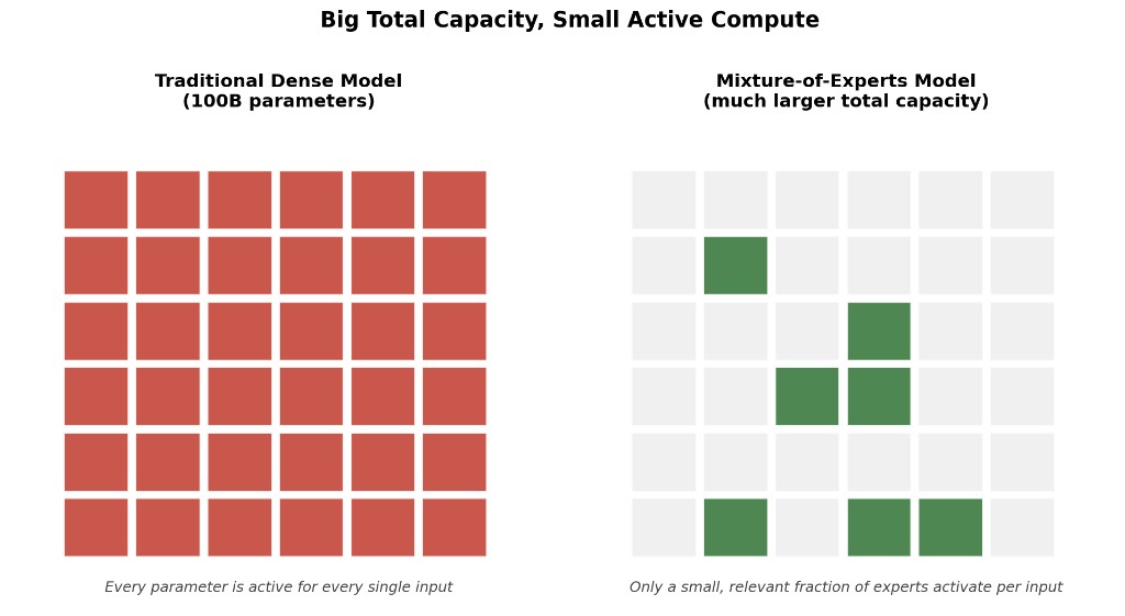 Figure 4: Comparison of a traditional dense model where every parameter activates, versus a Mixture of Experts model where only a small fraction of experts activate per input.