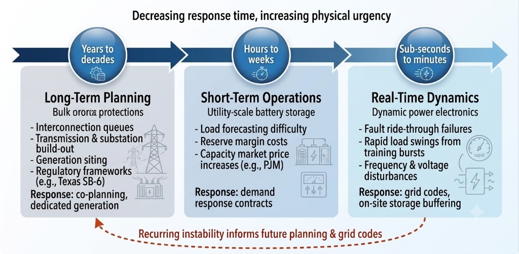 Figure 3: Three timescales of grid impact from AI
